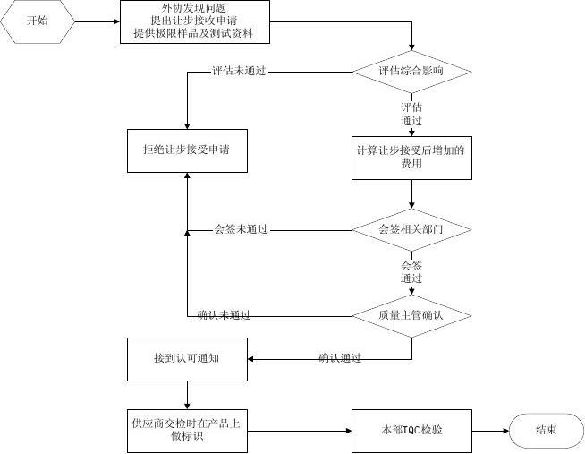 包裝材料采購控制