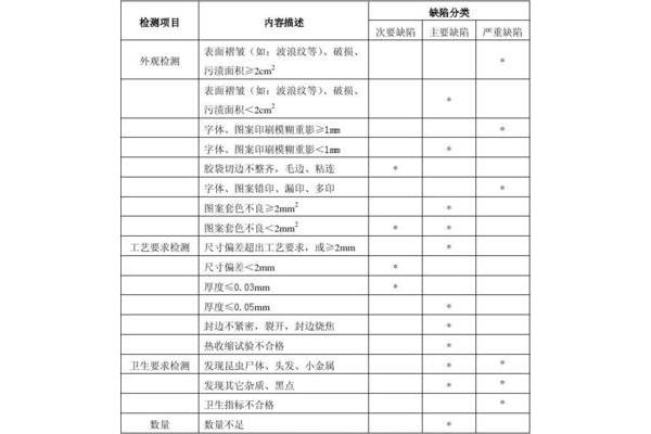 包裝袋破包不合格原因