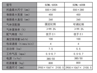 氣調(diào)包裝規(guī)格