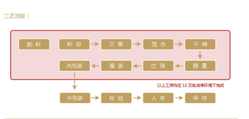 內(nèi)包裝工序