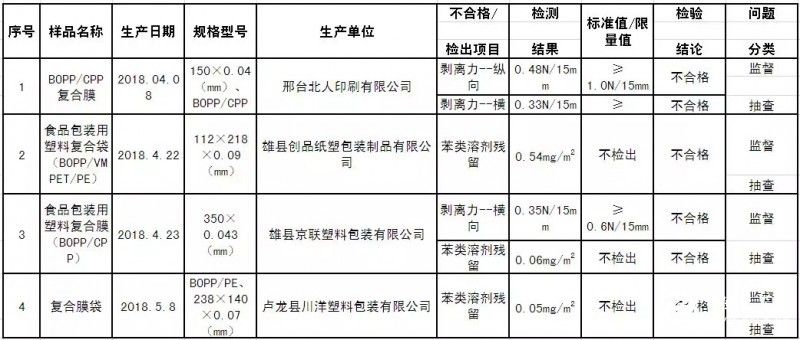 塑料包裝企業(yè) 行業(yè)標準