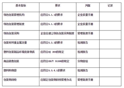 塑料包裝企業(yè) 行業(yè)標準